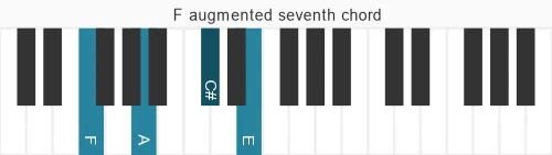Piano voicing of chord F maj7#5